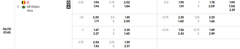 Bảng tỷ lệ cược trong soi kèo Bỉ vs Wales