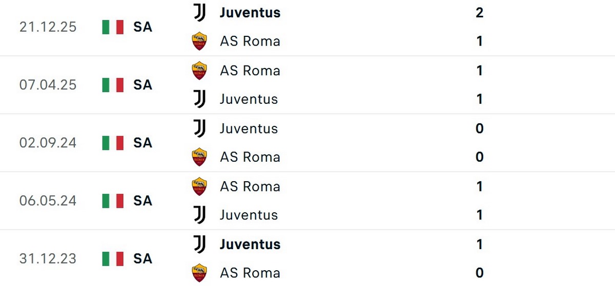Juventus vượt trội về kết quả đối đầu với AS Roma