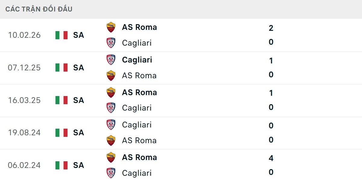 Roma tỏ ra vượt trội mỗi khi đối đầu Cagliari