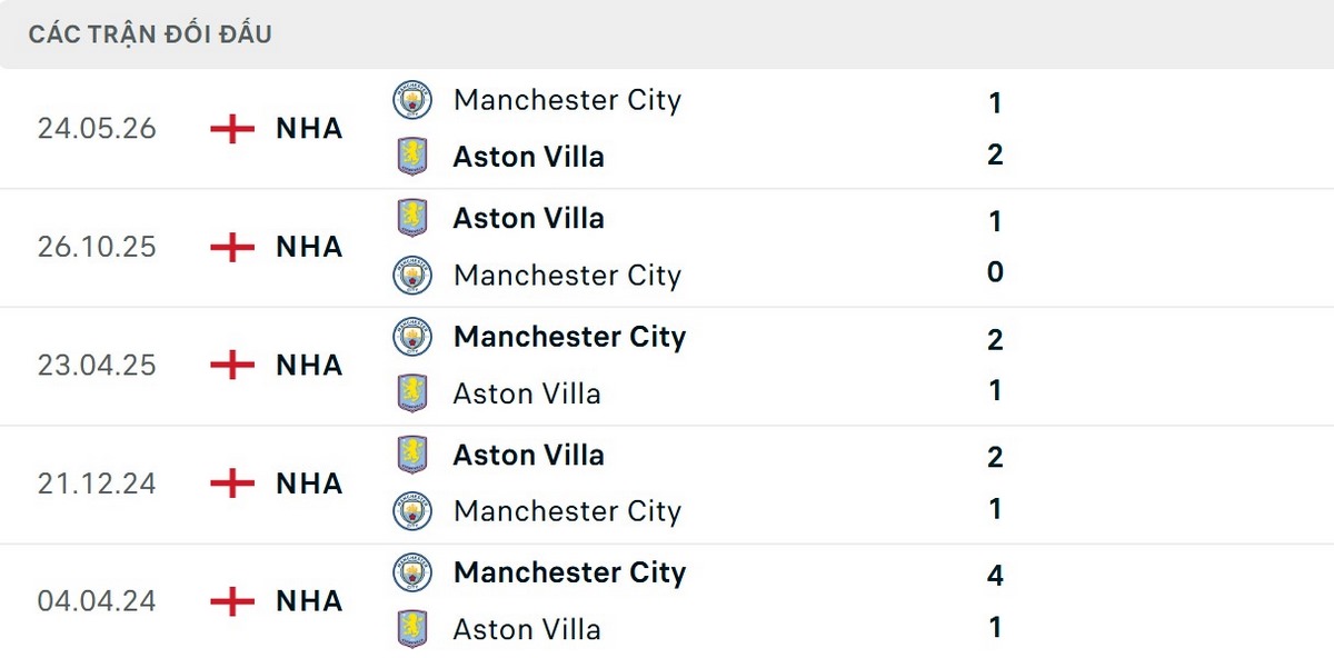 Aston Villa bất ngờ có kết quả đối đầu gần đây ấn tượng
