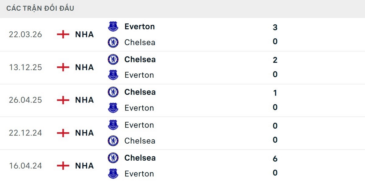 Chelsea thường gặp khó khi làm khách trên sân Everton