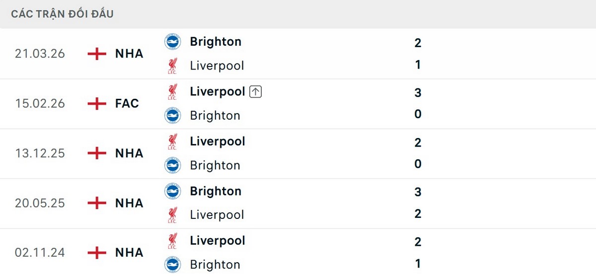 Liverpool nhỉnh hơn về thành tích chạm trán gần đây