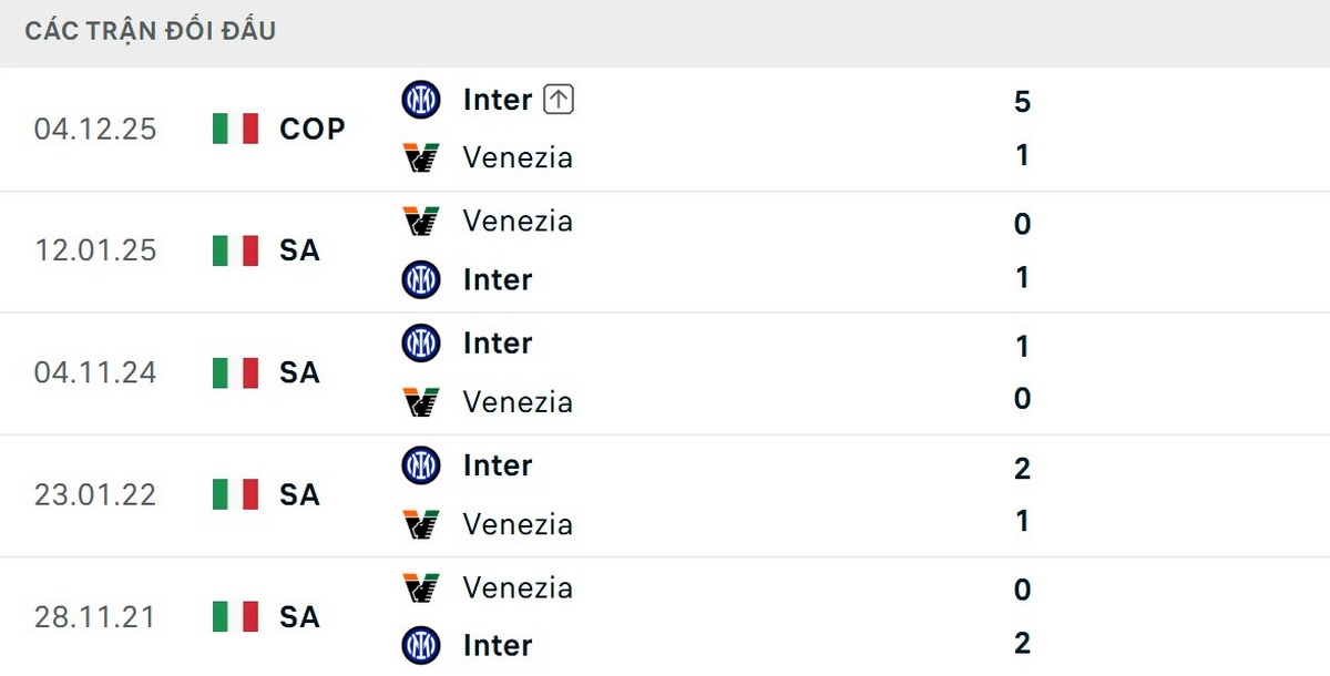 Inter Milan bất bại và thắng tới 7 trong 8 trận đối đầu gần nhất